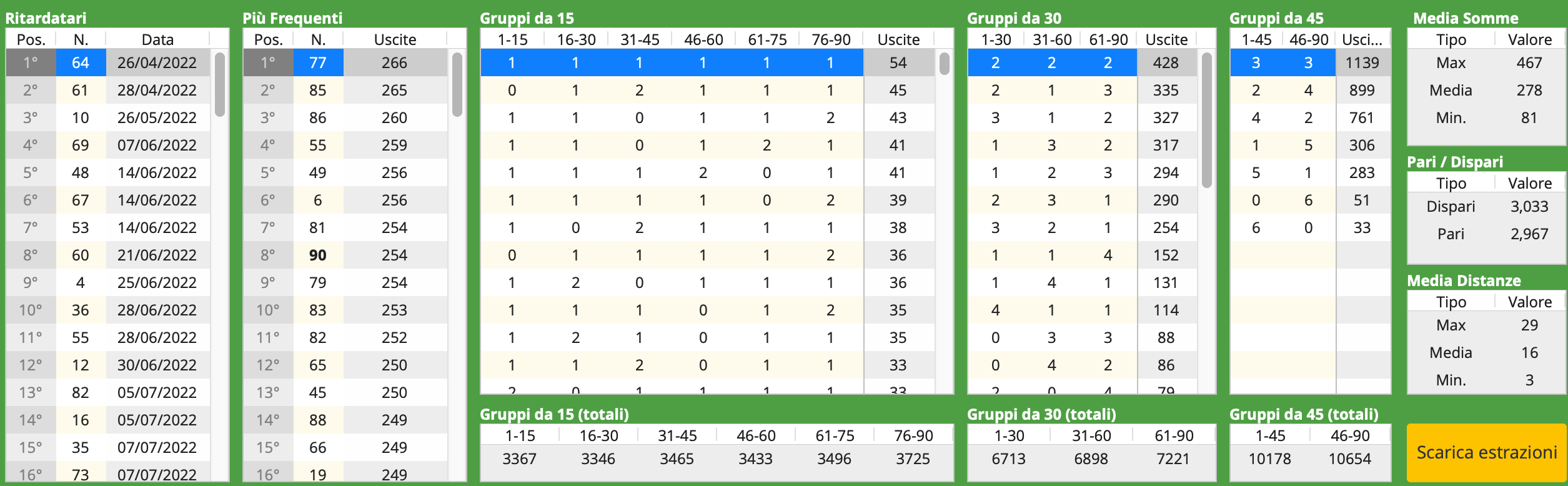 statistiche